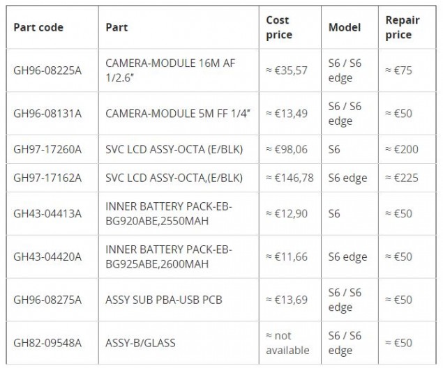 Το κόστος του hardware των νέων Galaxy S6 & S6 Edge