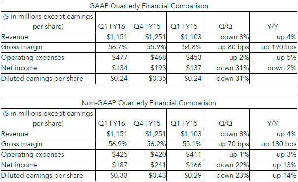 NVIDIA: Αποτελέσματα FY 2016 Q1