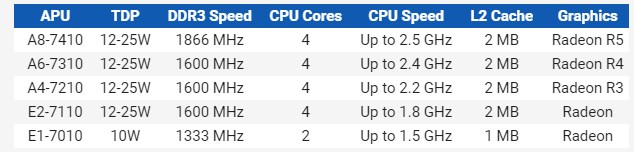 AMD Carrizo mobile launch με πτώσεις τιμών στους APUs