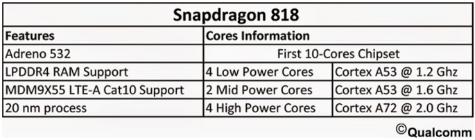 Η Qualcomm αποκαλύπτει τον Snapdragon 818