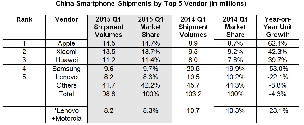 Συρρικνώνεται η αγορά smartphones της Κίνας