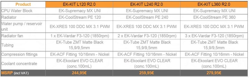 Νέα βελτιωμένα WaterCooling Kits από την EK Water Blocks