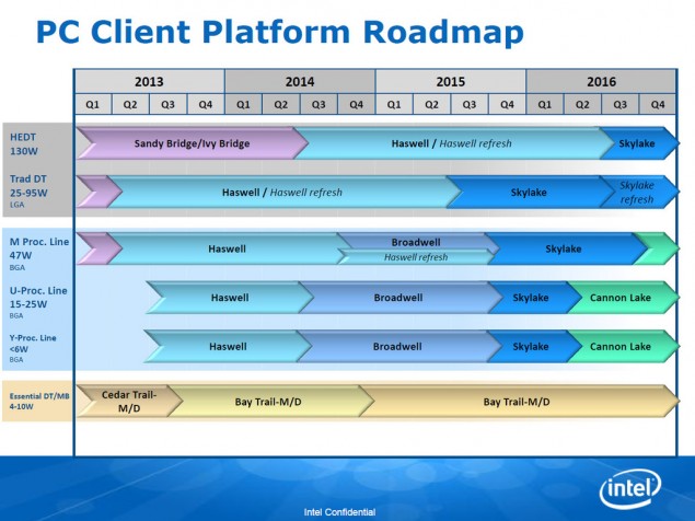 Νέο ανεπίσημο roadmap της Intel 2015-2016