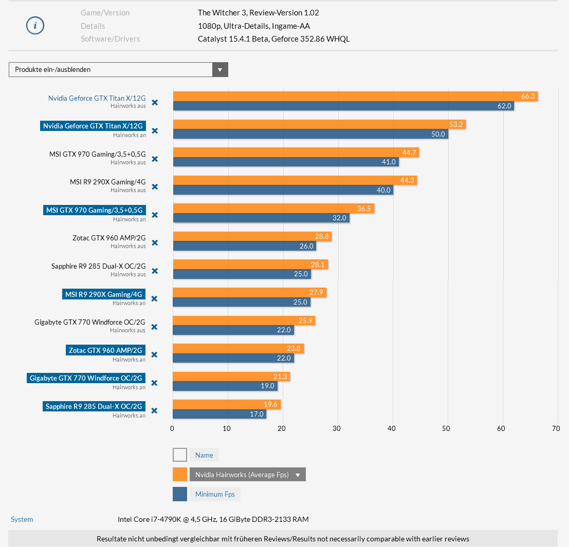 The Witcher 3: Wild Hunt GPU Benchmark