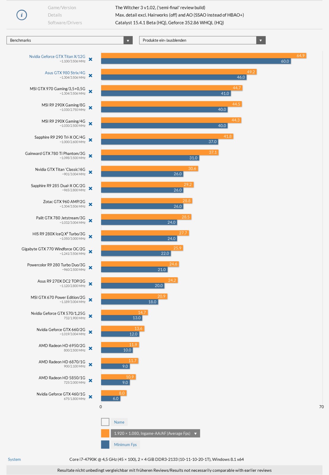 The Witcher 3: Wild Hunt GPU Benchmark