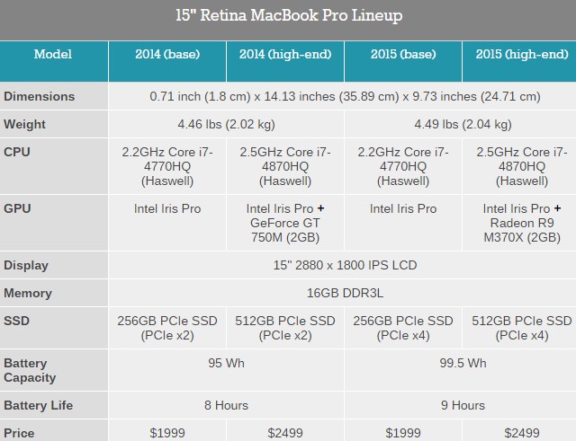 Νέα γενιά Apple Macbook Pro και Retina iMac