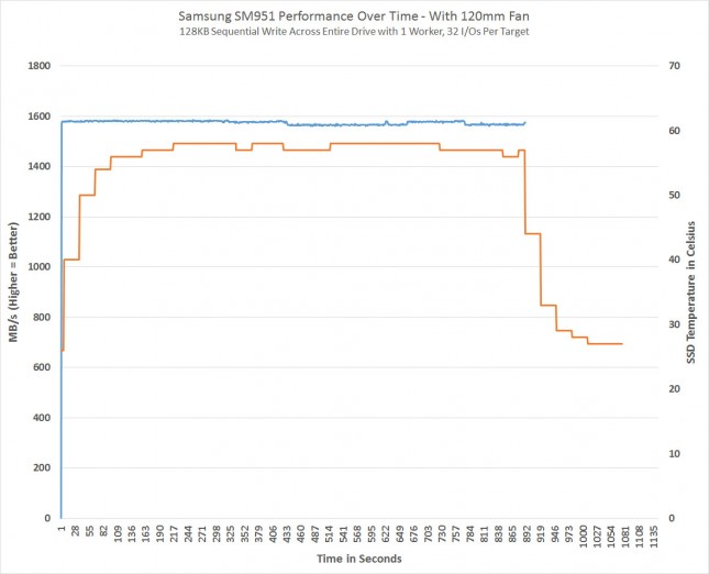 Ο Samsung SM951 φαίνεται να εμφανίζει throttling