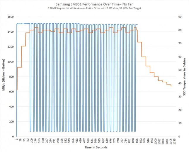 Ο Samsung SM951 φαίνεται να εμφανίζει throttling