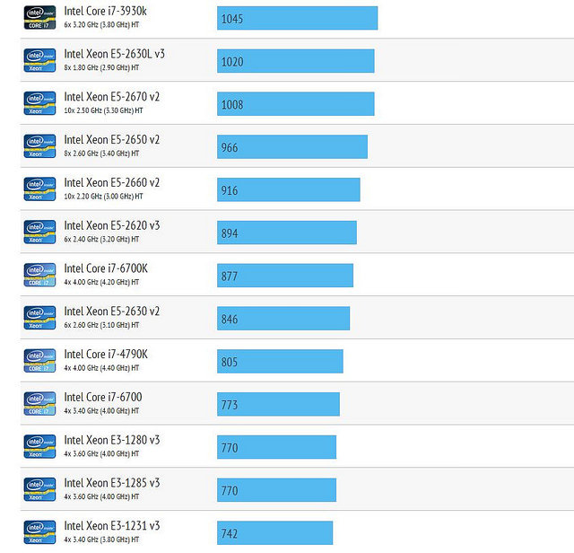 Περισσότερα benchmarks του Intel Core i7-6700K