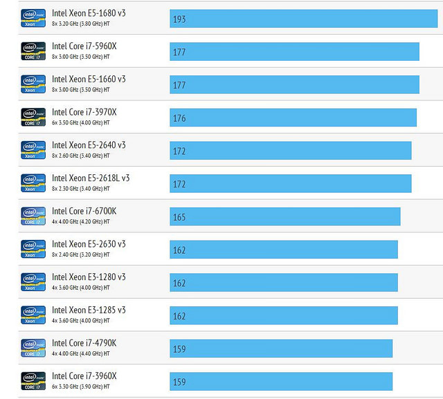 Περισσότερα benchmarks του Intel Core i7-6700K