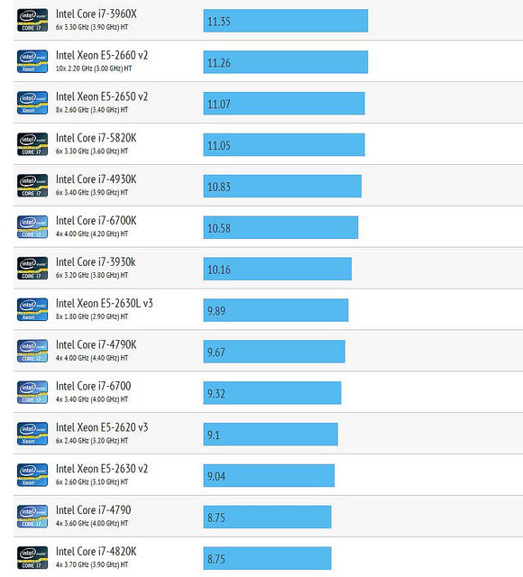 Περισσότερα benchmarks του Intel Core i7-6700K