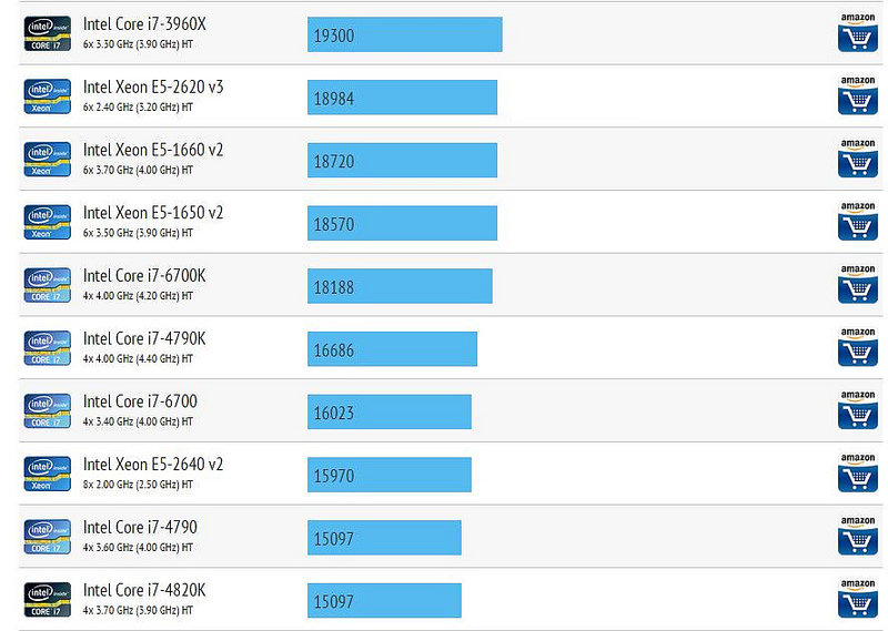 Περισσότερα benchmarks του Intel Core i7-6700K