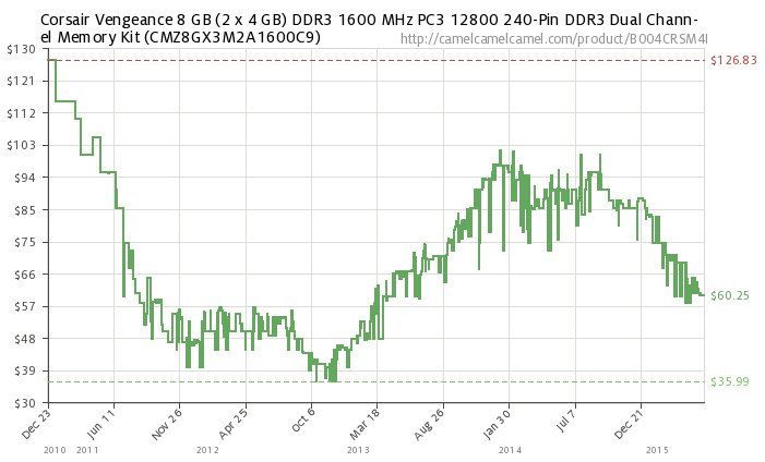 Πέφτουν οι τιμές των DDR3 RAM μετά από πολλούς μήνες