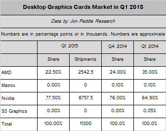 Ανοίγει κι άλλο η ψαλίδα υπέρ της NVIDIA στην αγορά GPU