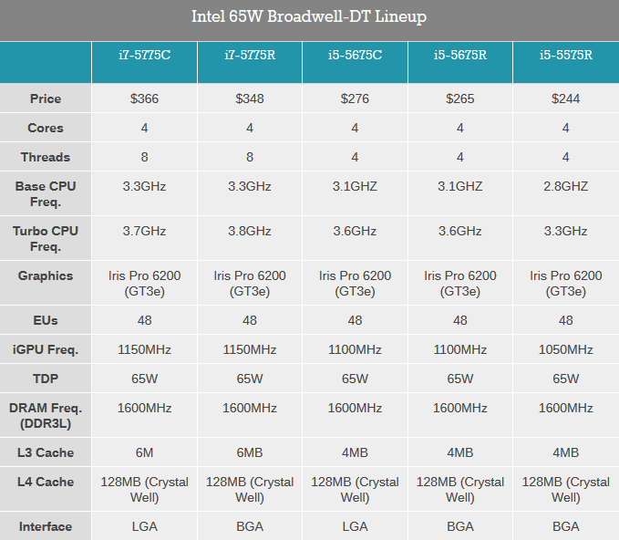 Επίσημη αποκάλυψη των Intel Broadwell Desktop CPUs