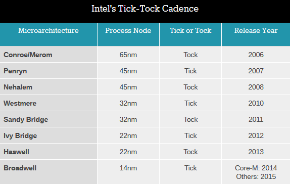 Επίσημη αποκάλυψη των Intel Broadwell Desktop CPUs