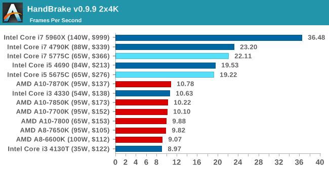 Επίσημη αποκάλυψη των Intel Broadwell Desktop CPUs