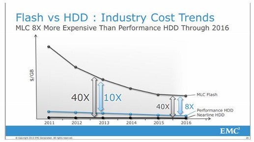 Οι βλέψεις της αγοράς των HDDs σε αντίθεση με τους SSDs