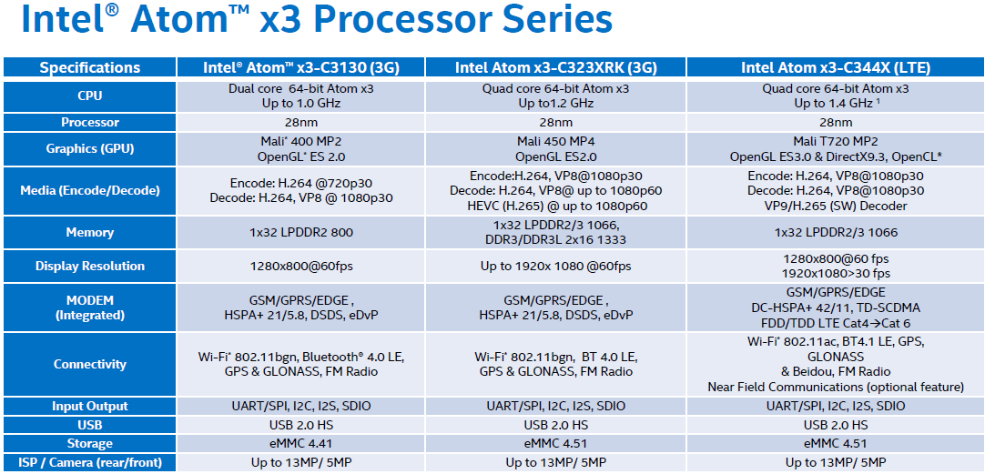 Καθυστερούν οι Intel Atom x3 4G SoFIA έως τις αρχές του 2016