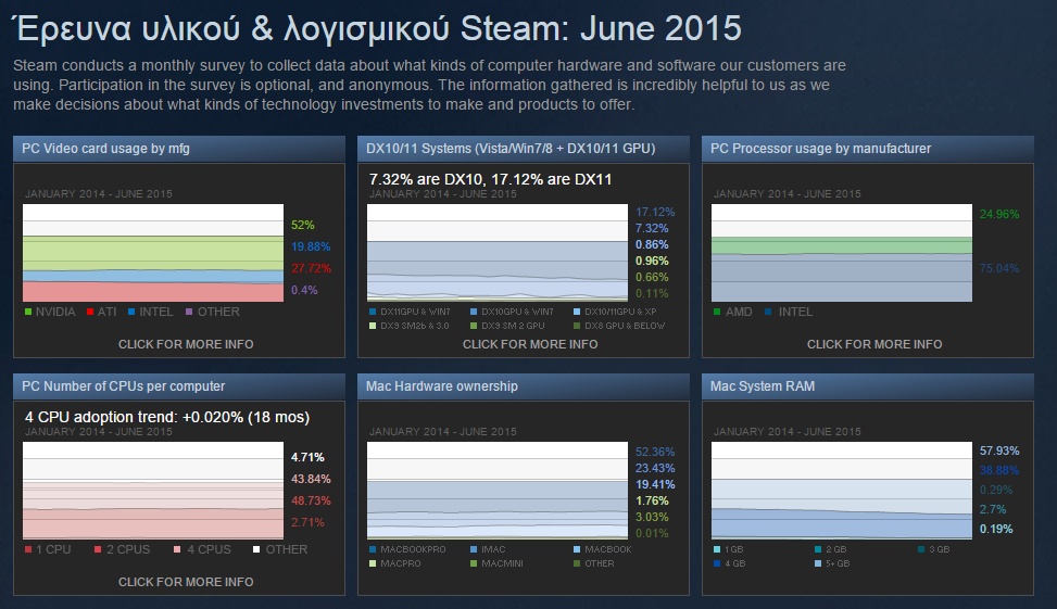 Steam hardware & software Survey, Ιούνιος 2015