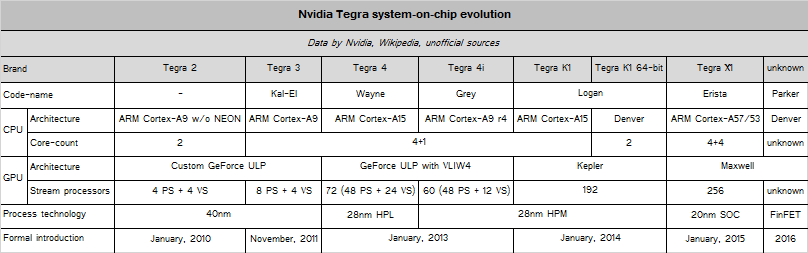 NVIDIA: Τη στρατηγική ping-pong θα ακολουθήσει στα Tegra SoC