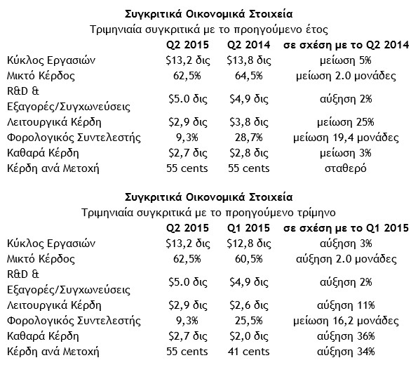 Ανακοίνωση οικονομικών αποτελεσμάτων Intel για το Q2 2015