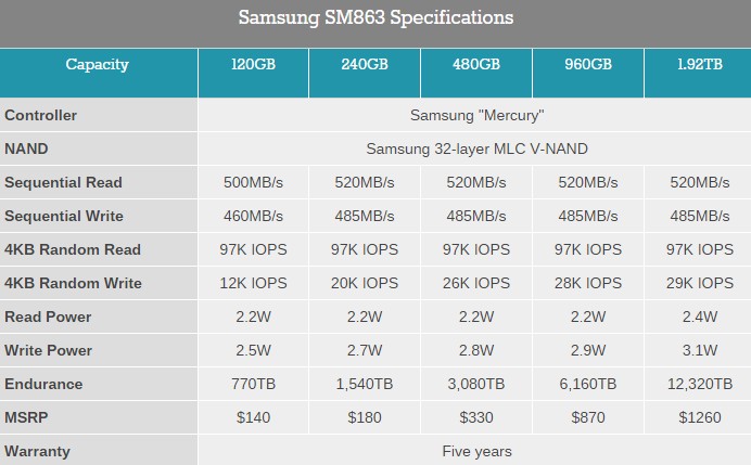 Η Samsung λανσάρει τους PM863 & SM863 Enterprise SATA SSDs με χωρητικότητα έως 3.84TB