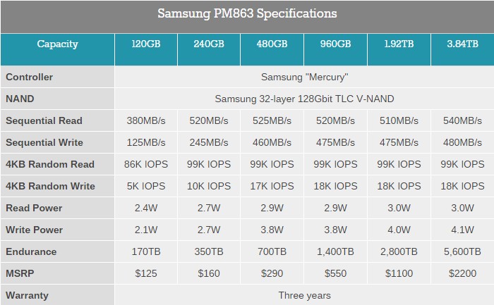 Η Samsung λανσάρει τους PM863 & SM863 Enterprise SATA SSDs με χωρητικότητα έως 3.84TB