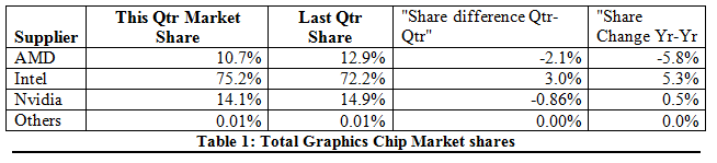 Οι αποστολές GPU πέφτουν κατά 11% μέσα στο Q2