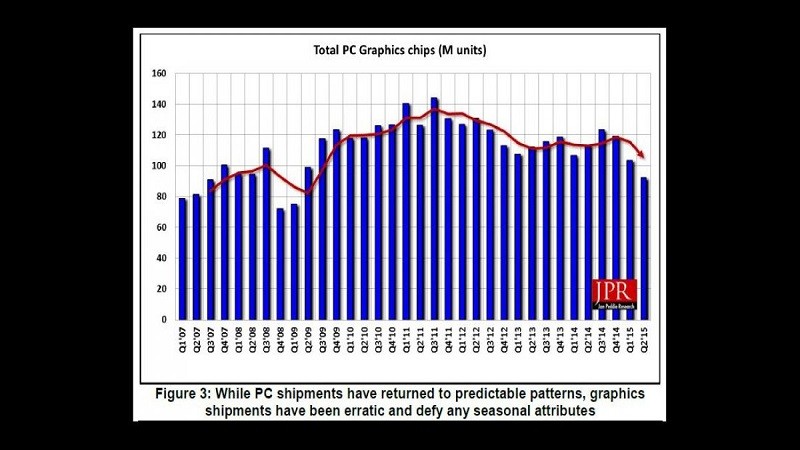 Οι αποστολές GPU πέφτουν κατά 11% μέσα στο Q2