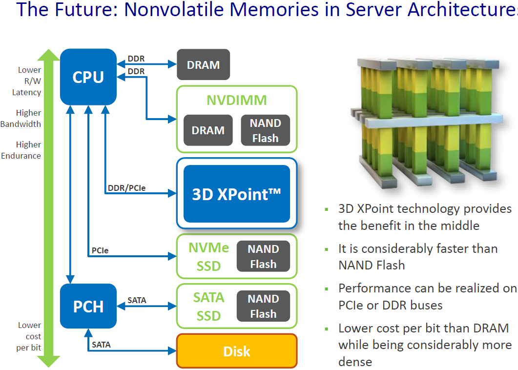 Λεπτομέρειες για τους πρώτους XPoint SSDs της Intel