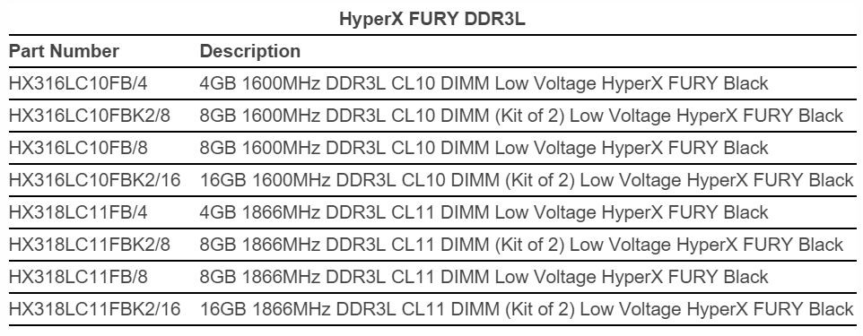 Η HyperX προσθέτει κι άλλα μοντέλα στη σειρά FURY