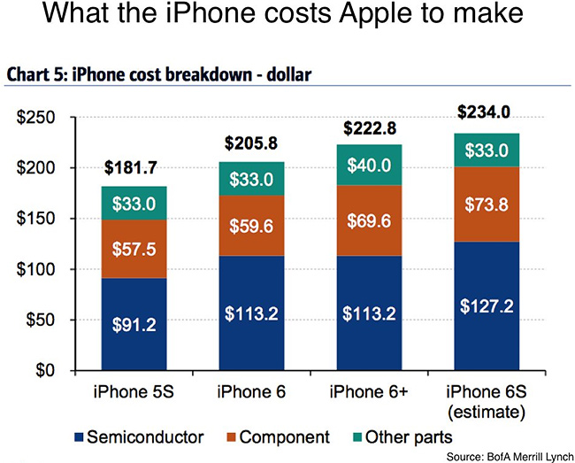 Στα $234 το κόστος κατασκευής του iPhone 6S της Apple