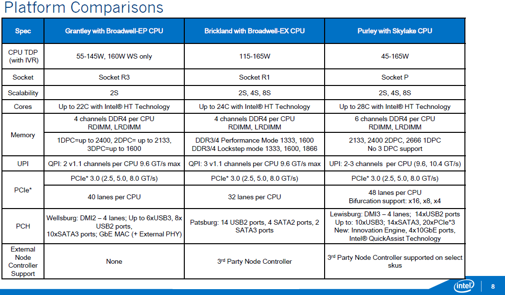 Οι Xeon E5 & E7 Broadwell CPUs θα κυκλοφορήσουν το πρώτο μισό του 2016