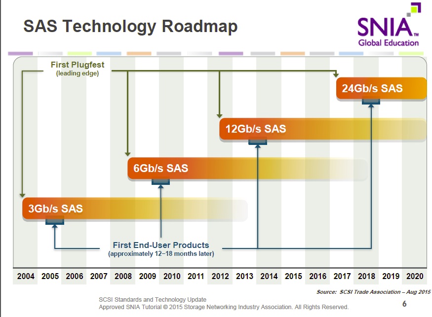 Η σύνδεση SAS στα 24Gb/s έρχεται το 2018-9 σε συνεργασία με την SCSI