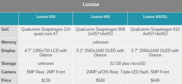 Τρία νέα Lumia smartphones αποκάλυψε η Microsoft