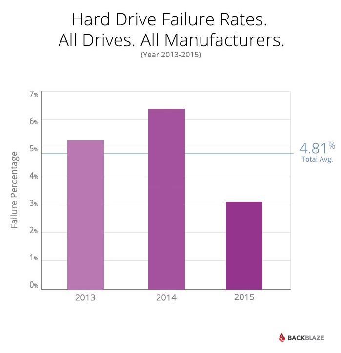 Νέα στοιχεία για την αξιοπιστία των HDD από την Backblaze