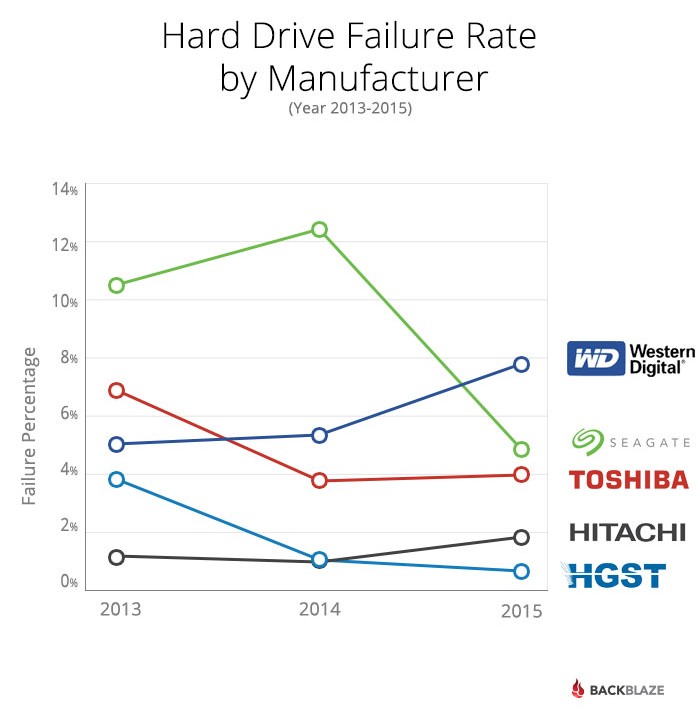 Νέα στοιχεία για την αξιοπιστία των HDD από την Backblaze