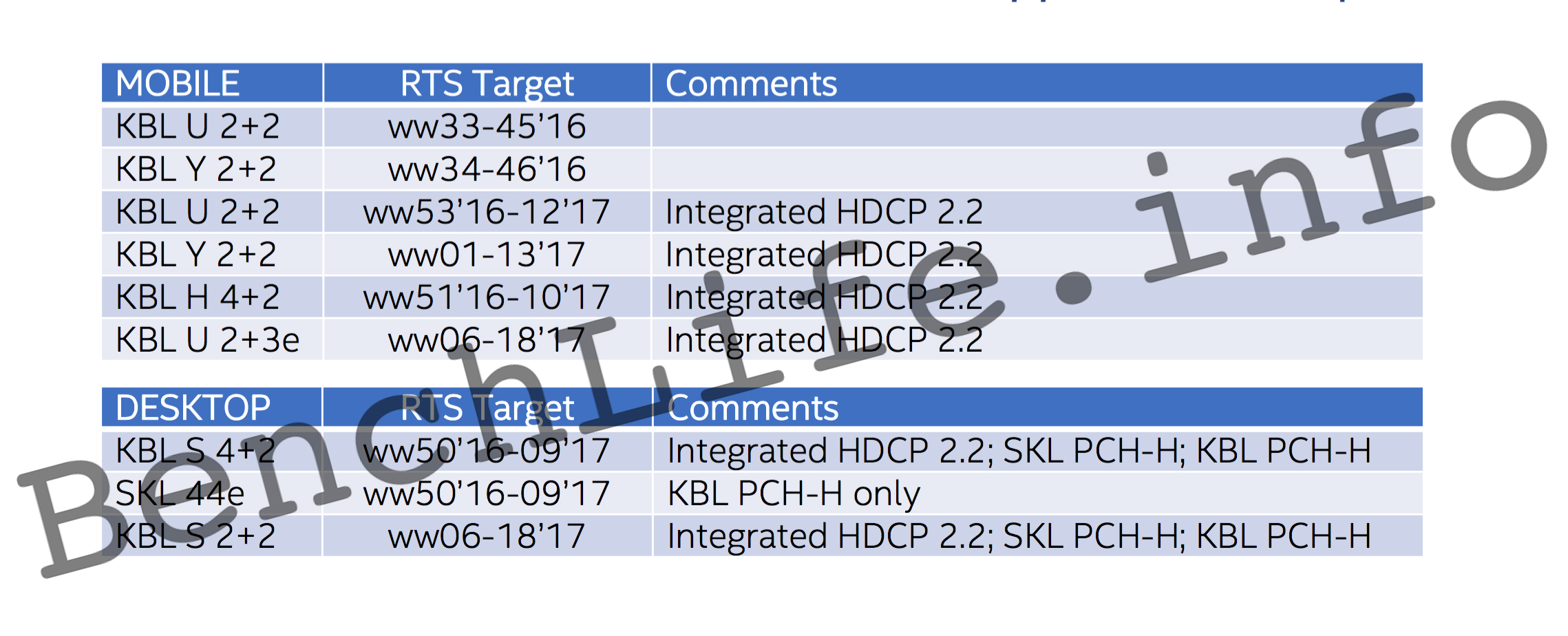 Φήμη: Οι Intel Cannonlake μετατίθενται για το 2H 2017