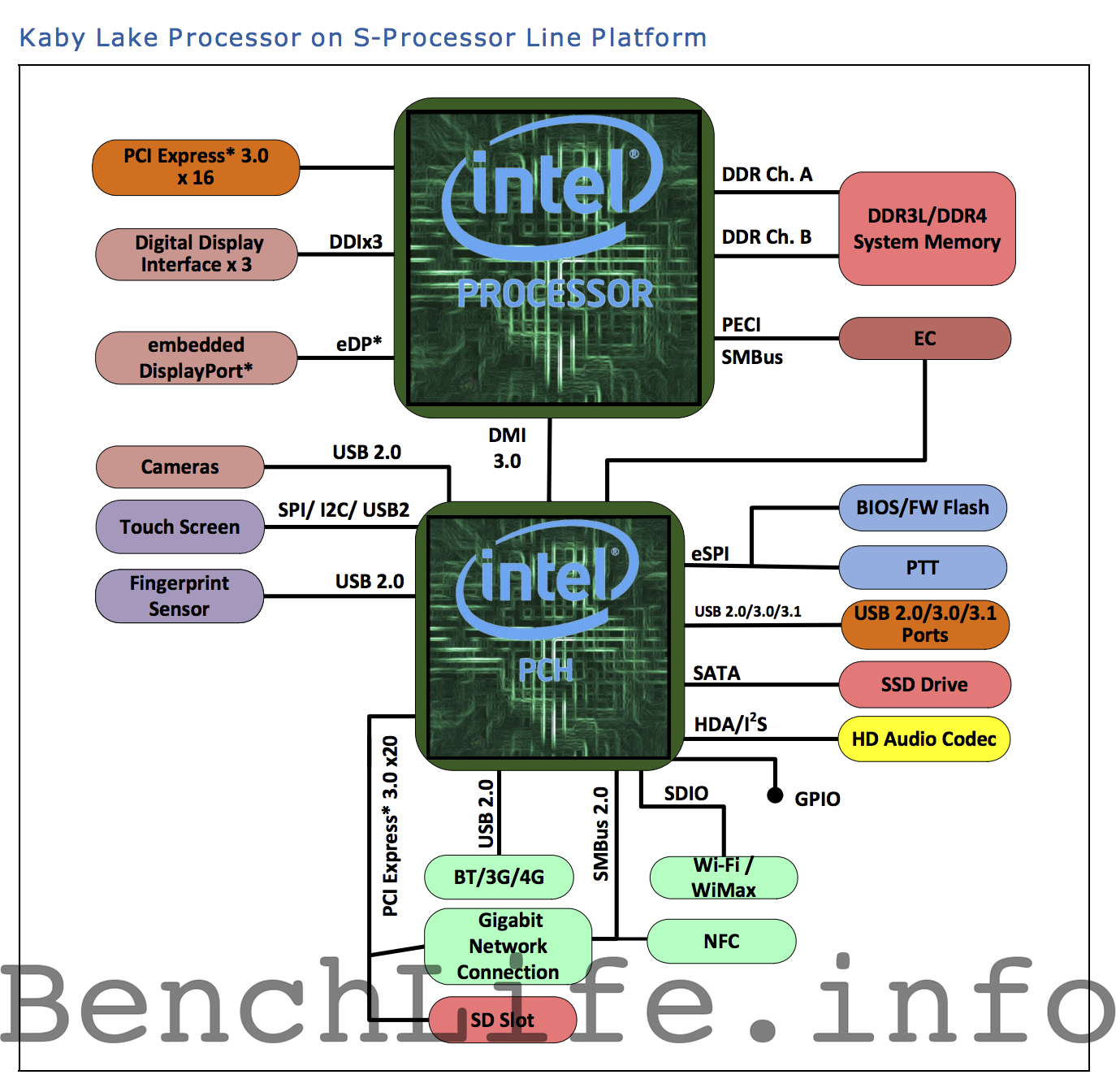 Φήμη: Οι Intel Cannonlake μετατίθενται για το 2H 2017