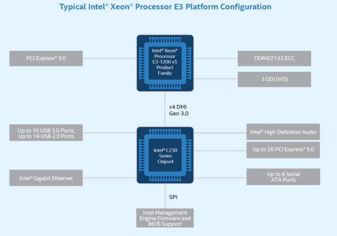 Η Intel αποκαλύπτει τους νέους της Skylake Xeon E3-1200 V5 Series CPUs