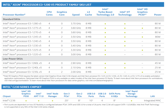 Η Intel αποκαλύπτει τους νέους της Skylake Xeon E3-1200 V5 Series CPUs