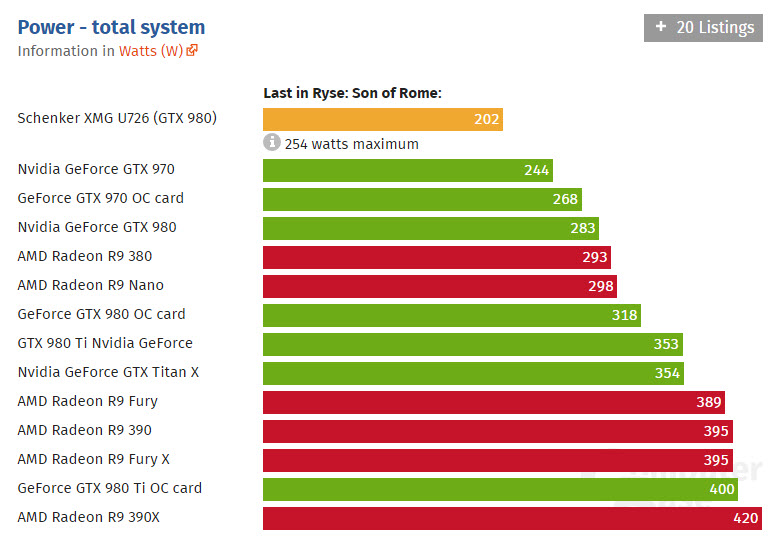 Εντυπωσιακές οι επιδόσεις της Mobile NVIDIA GTX 980