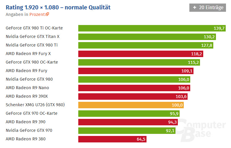 Εντυπωσιακές οι επιδόσεις της Mobile NVIDIA GTX 980