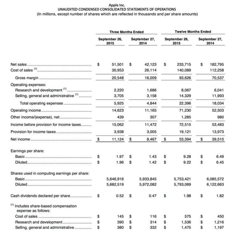 Τα οικονομικά αποτελέσματα του Q3 2015 για την Apple