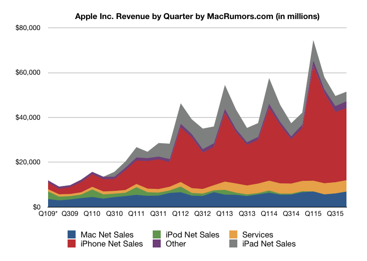 Τα οικονομικά αποτελέσματα του Q3 2015 για την Apple