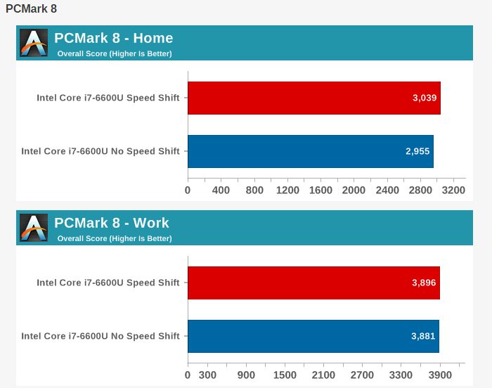 Τα P-States των Skylake εξετάζονται σε βάθος από το AnandTech