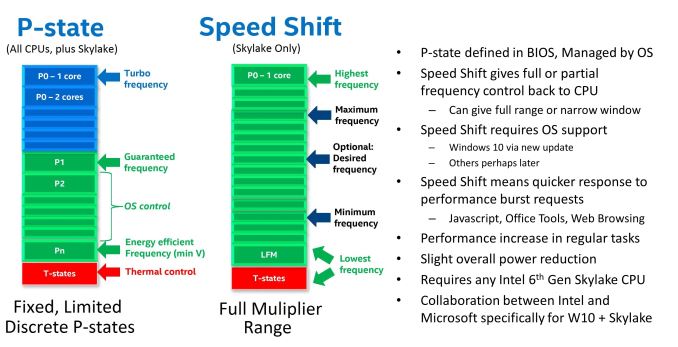 Τα P-States των Skylake εξετάζονται σε βάθος από το AnandTech