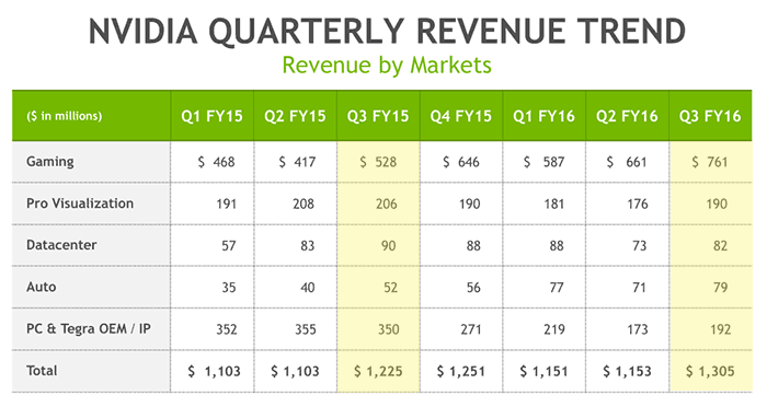 Ανοδικά κινούνται τα έσοδα της NVIDIA για το Q3 FY2016