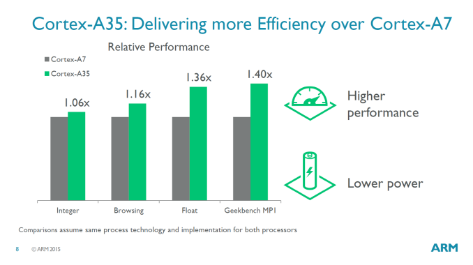 Η ARM ανακοίνωσε τον Cortex-A35 SoC για wearables